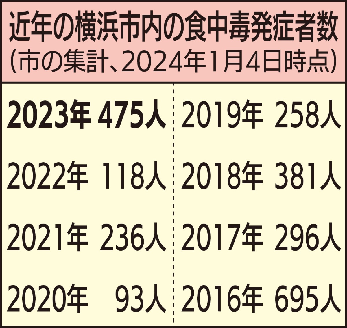 市内で発症､前年比４倍超 (写真1)