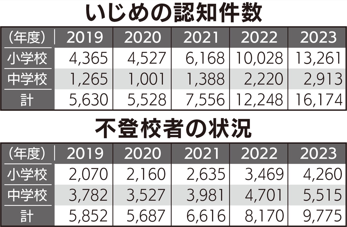 いじめ対策部を新設
