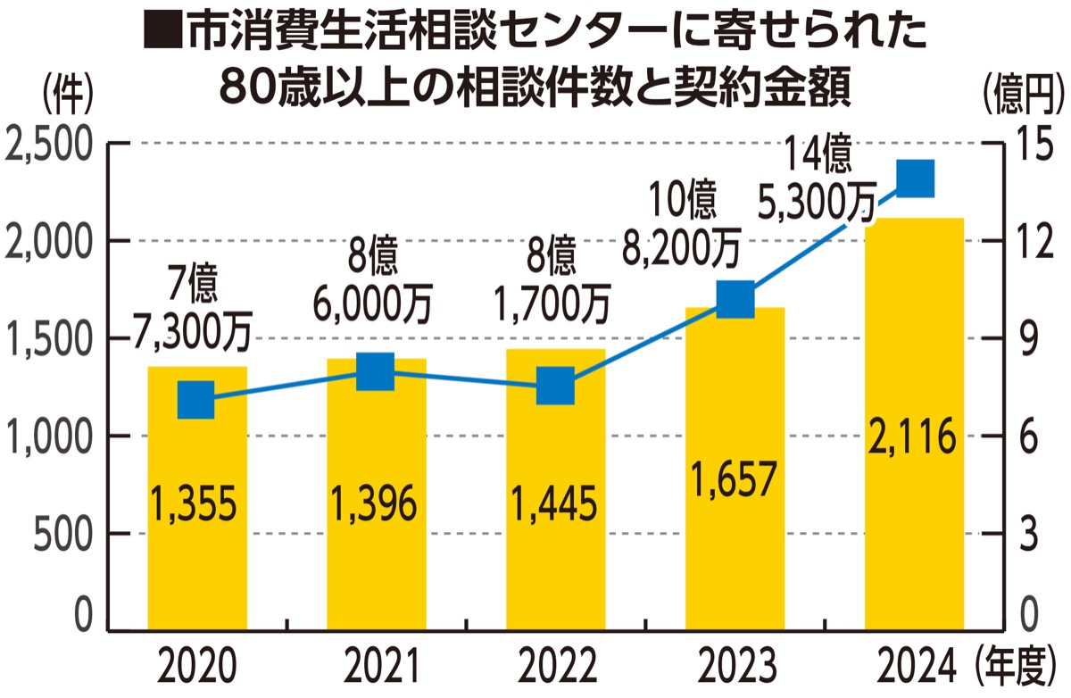 消費相談 80歳以上が急増