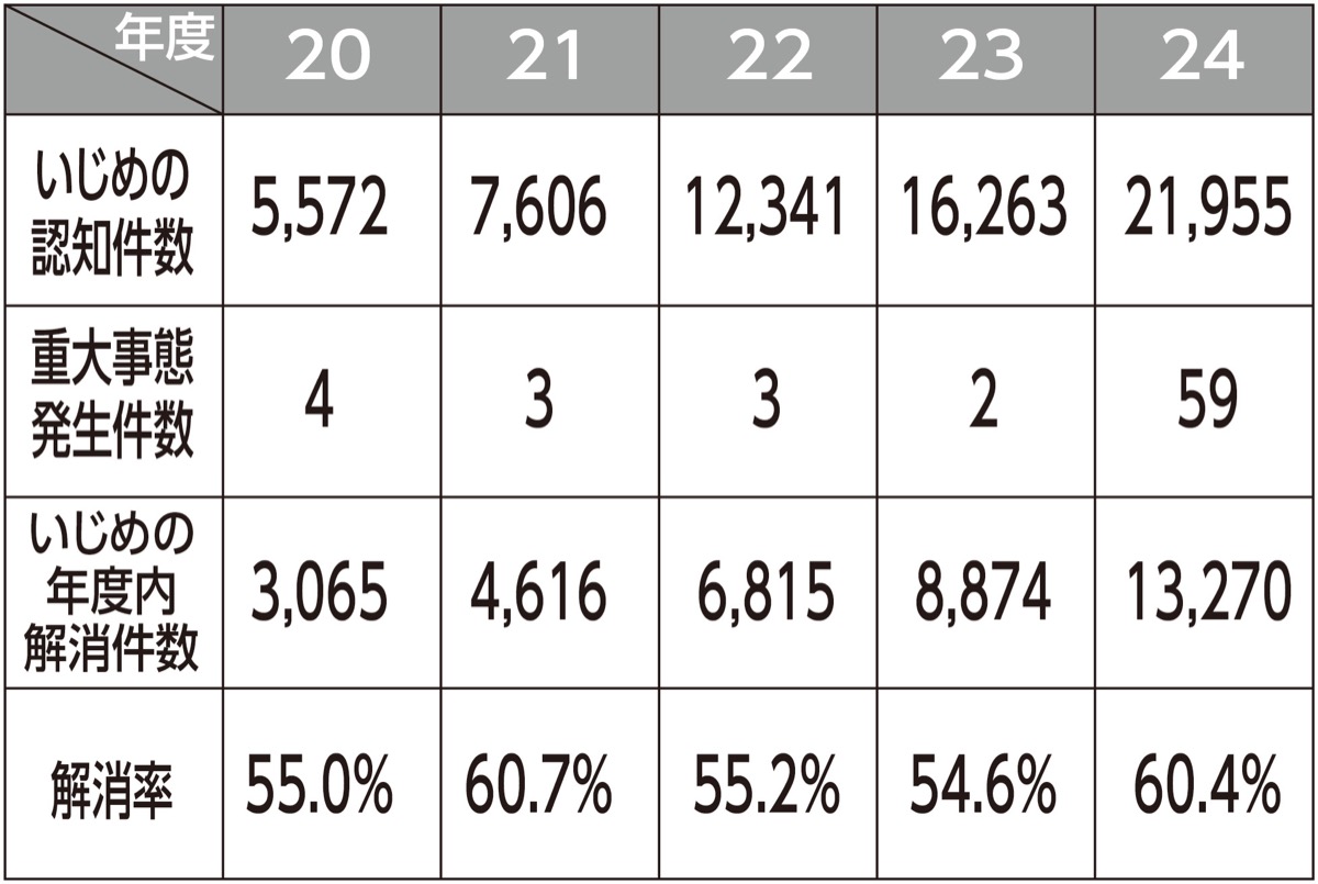 いじめ認知件数が大幅増