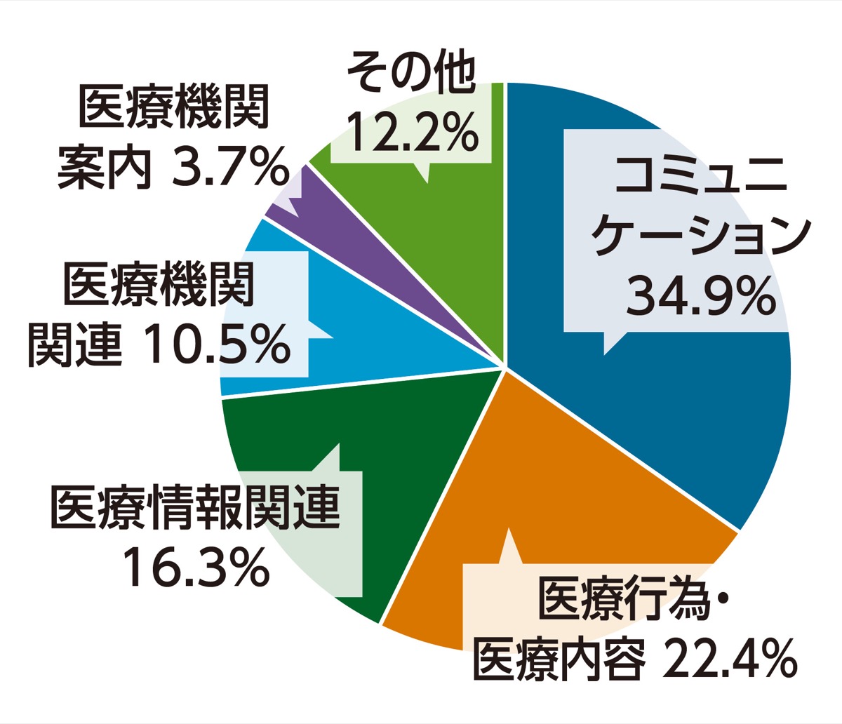 医師・患者の隔たり解消へ