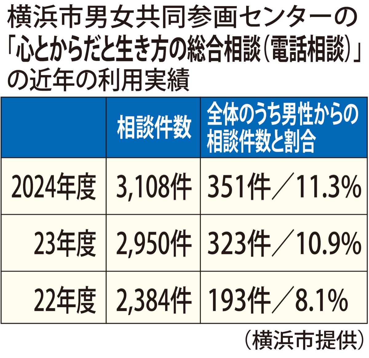 男性専用の電話窓口新設