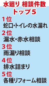 水道修理 水漏れ調査のプロフェッショナル 市水道局 水の総合サービス提供事業 協力事業者 株式会社ビルド 港北区 タウンニュース