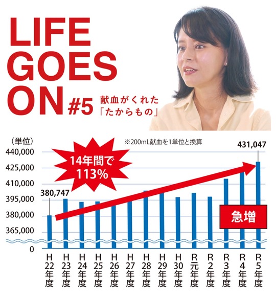 血液の基礎知識 : 血液事業の歴史と方向 タウンニュース港北区版