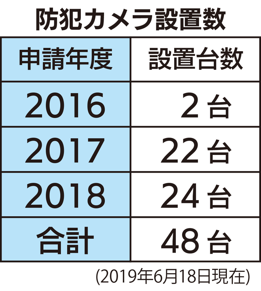 防犯カメラ設置数伸ばす (写真2)