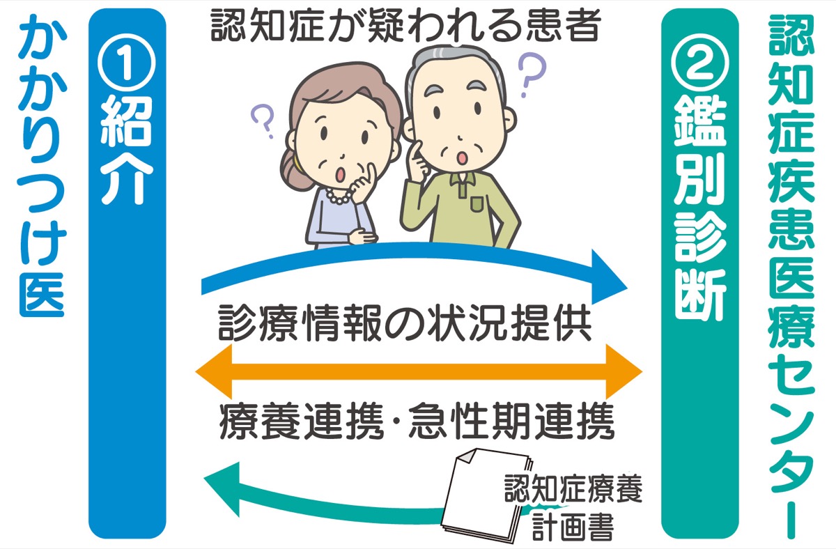 認知症疾患医療センターの機能