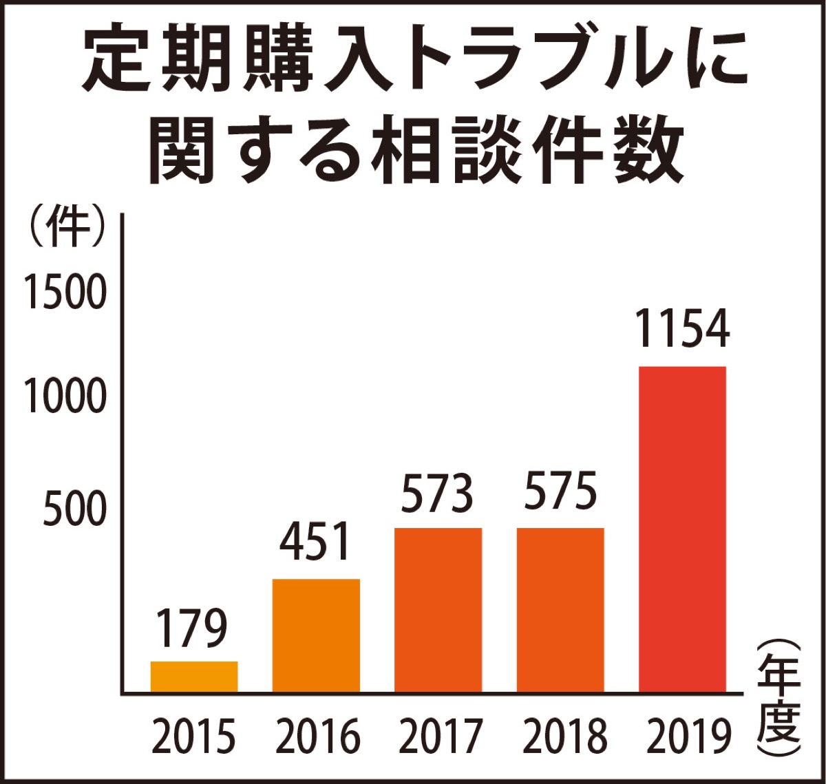 9割はネット広告から