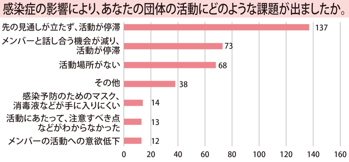 コロナ影響アンケート 心は密に 活動模索 区社協が福祉団体に調査 港北区 タウンニュース