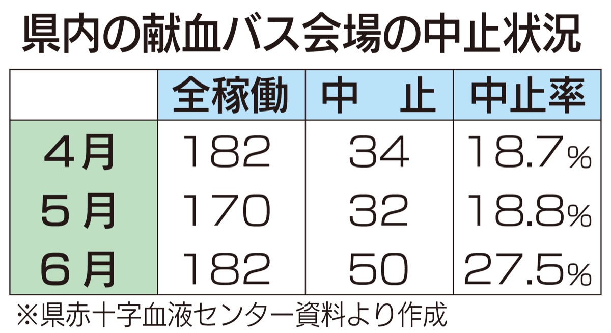 赤十字血液センター 献血バス 配車減続く コロナ禍影響で 港北区 タウンニュース