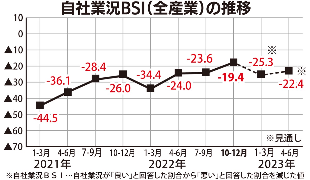 上昇するも先行き停滞