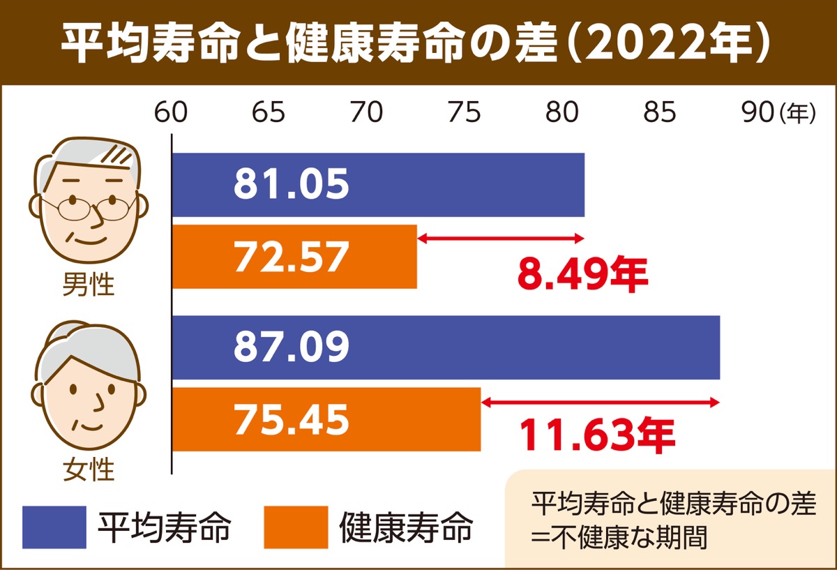 健康寿命の延伸めざす