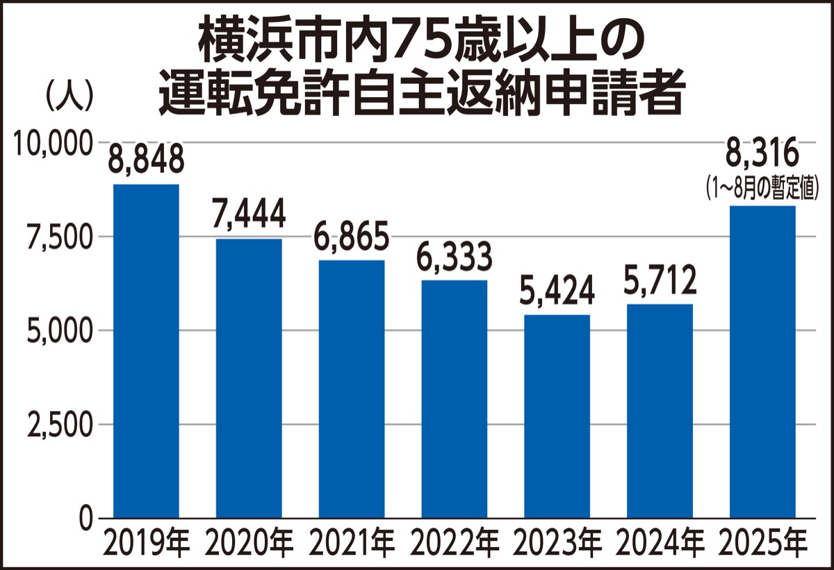 免許返納が４割増