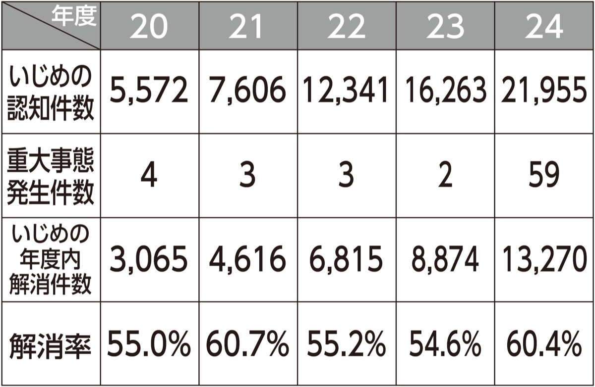 いじめ認知件数が大幅増