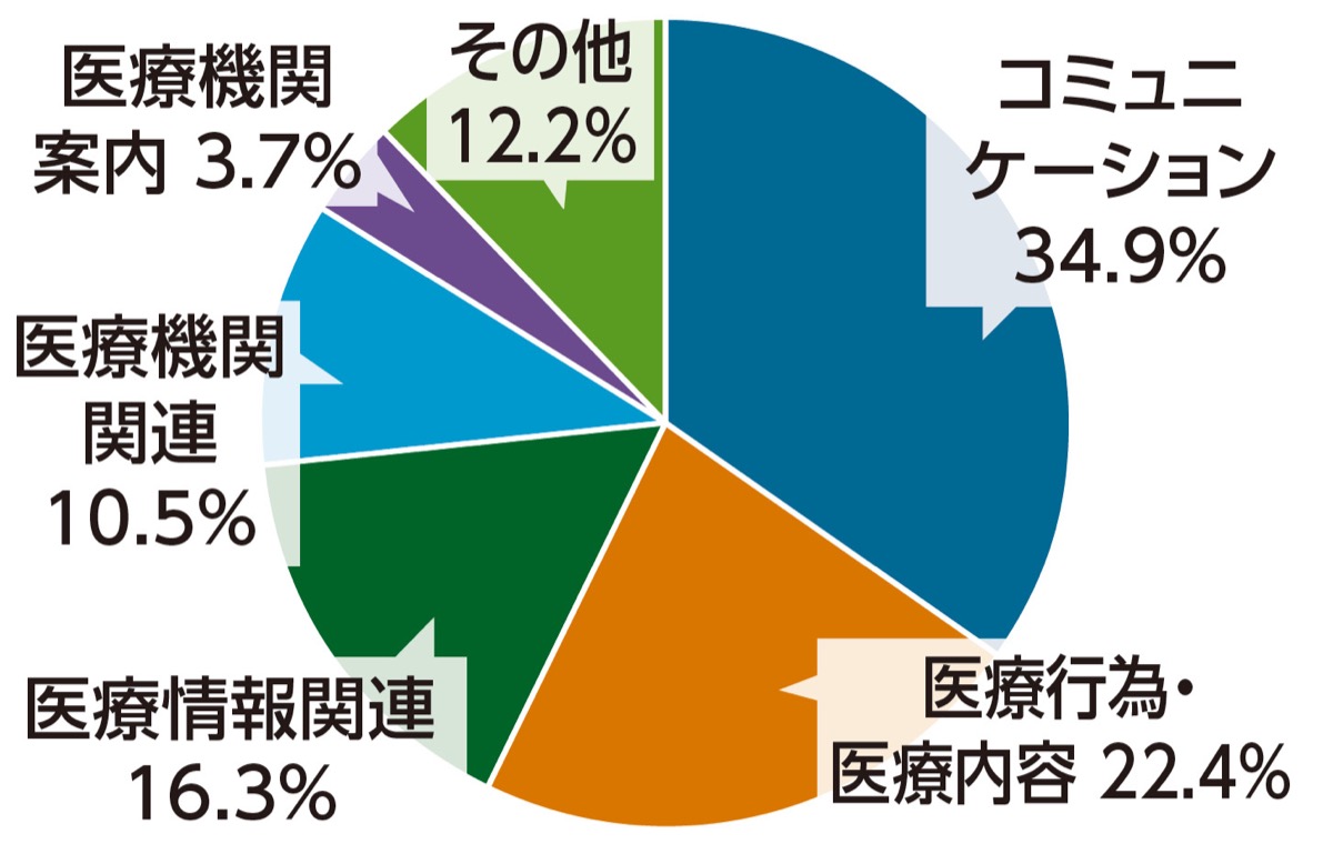 医師・患者の隔たり解消へ