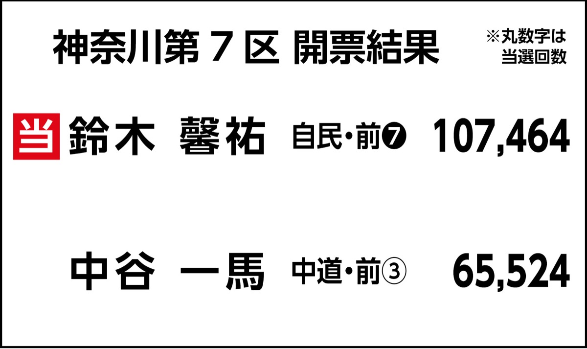 鈴木氏10万票得て雪辱 (写真3)