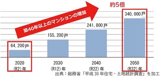■高経年マンションの（築40年以上）の戸数の推計（横浜市公表資料より）