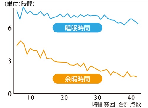 睡眠や余暇の時間と「時間貧困」の関係