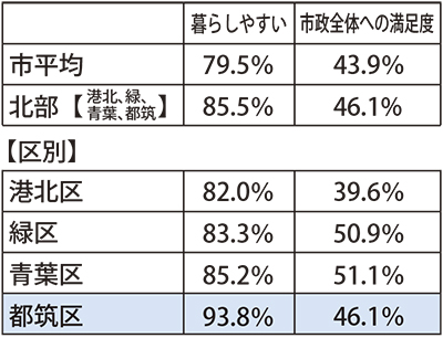 市民意識調査都筑区 暮らしやすい が9割超 横浜市平均を上回る 都筑区 タウンニュース
