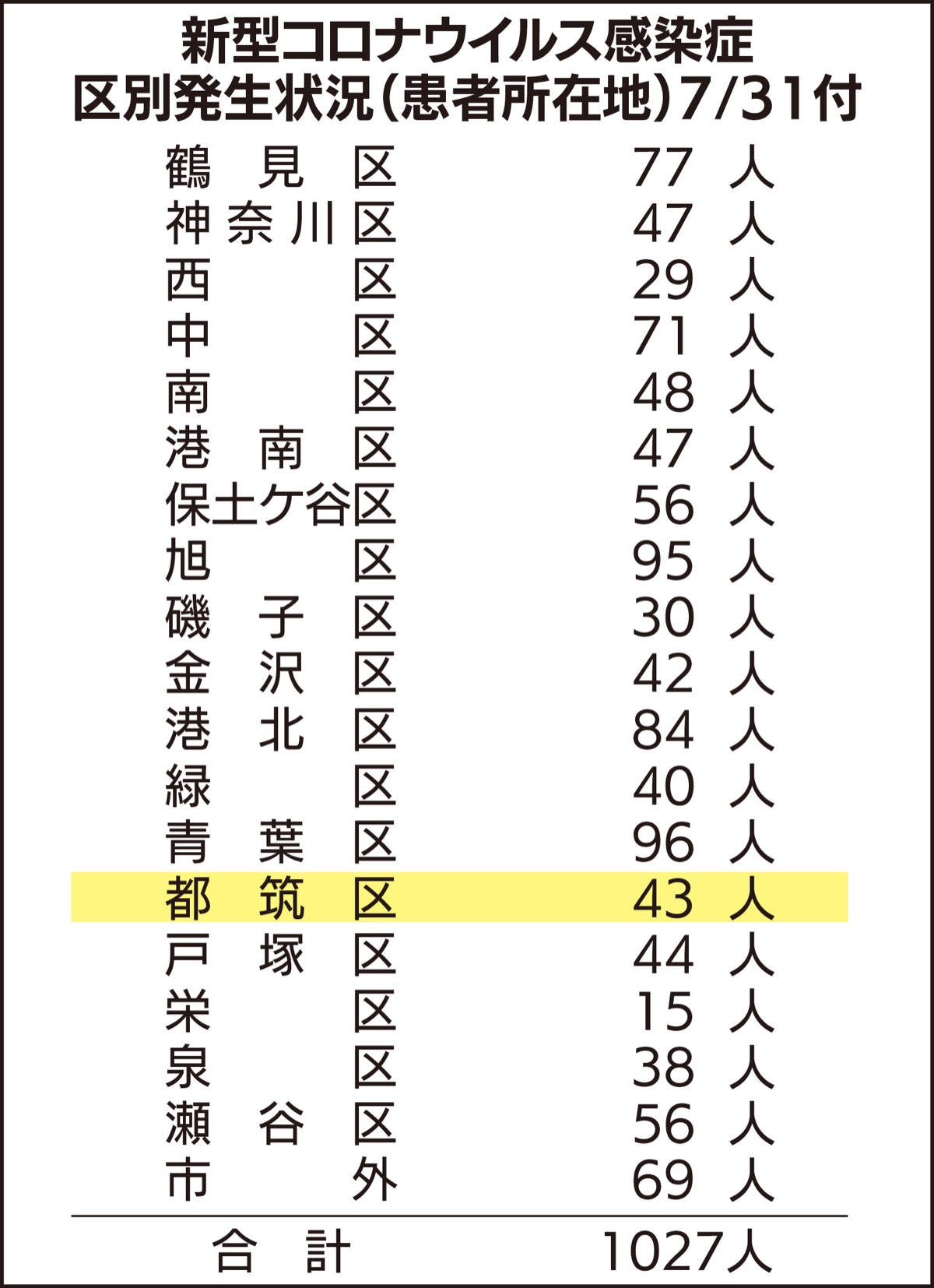 都筑区は43人感染