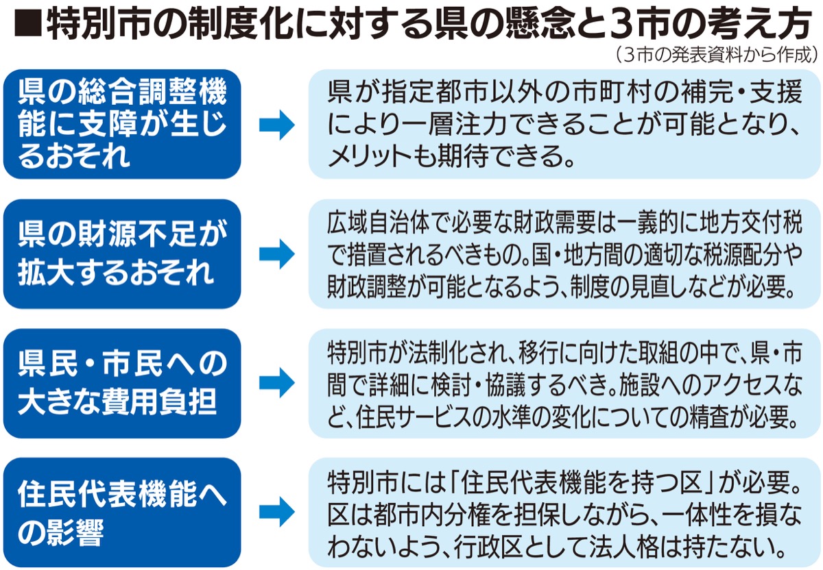 3政令市長 ｢特別市｣の必要性主張 県の懸念に考え方示す | 都筑区