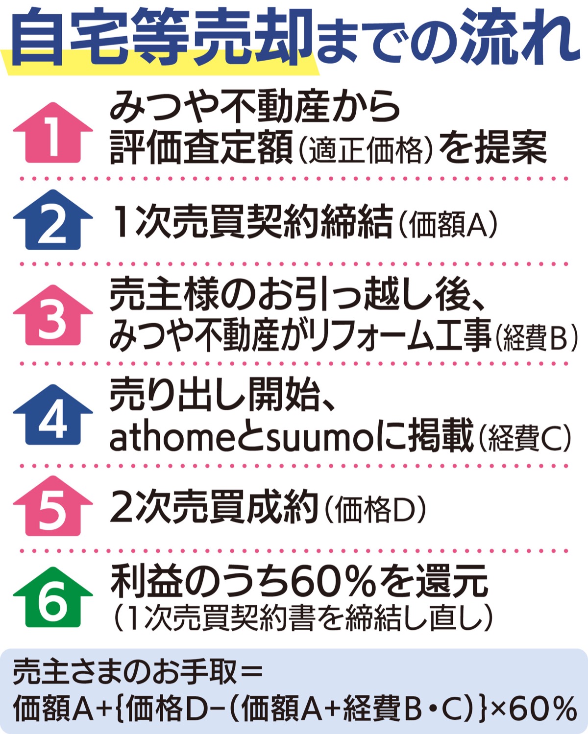 安全・安心・確実に売却 (写真2)