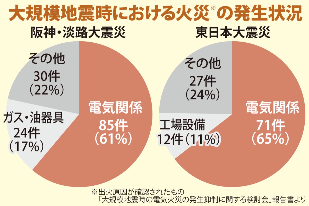 地震の「通電火災」防げ