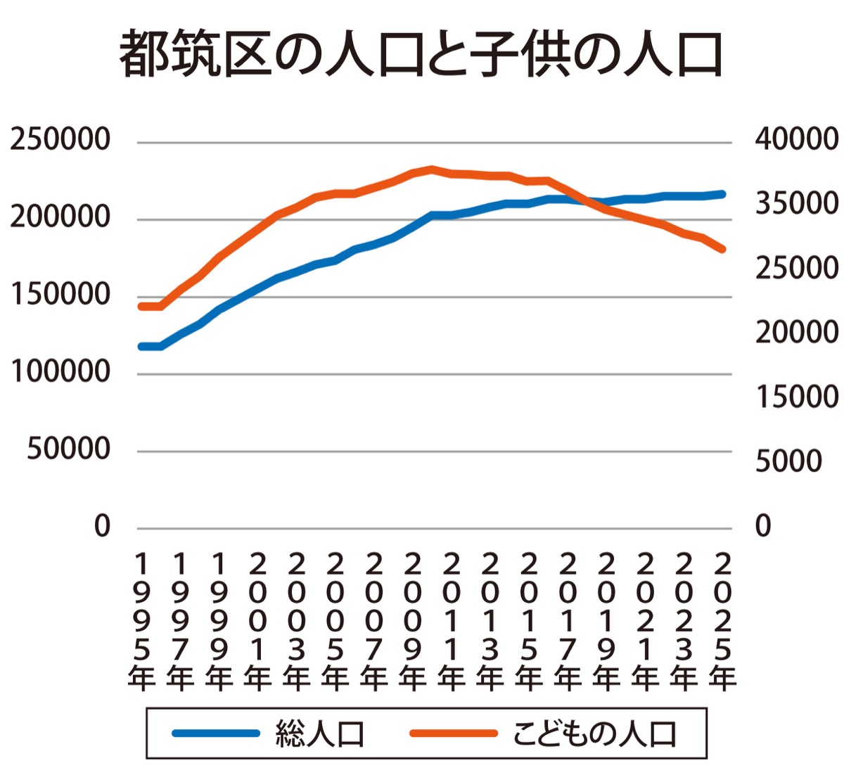 ０〜４歳が区制施行後最少