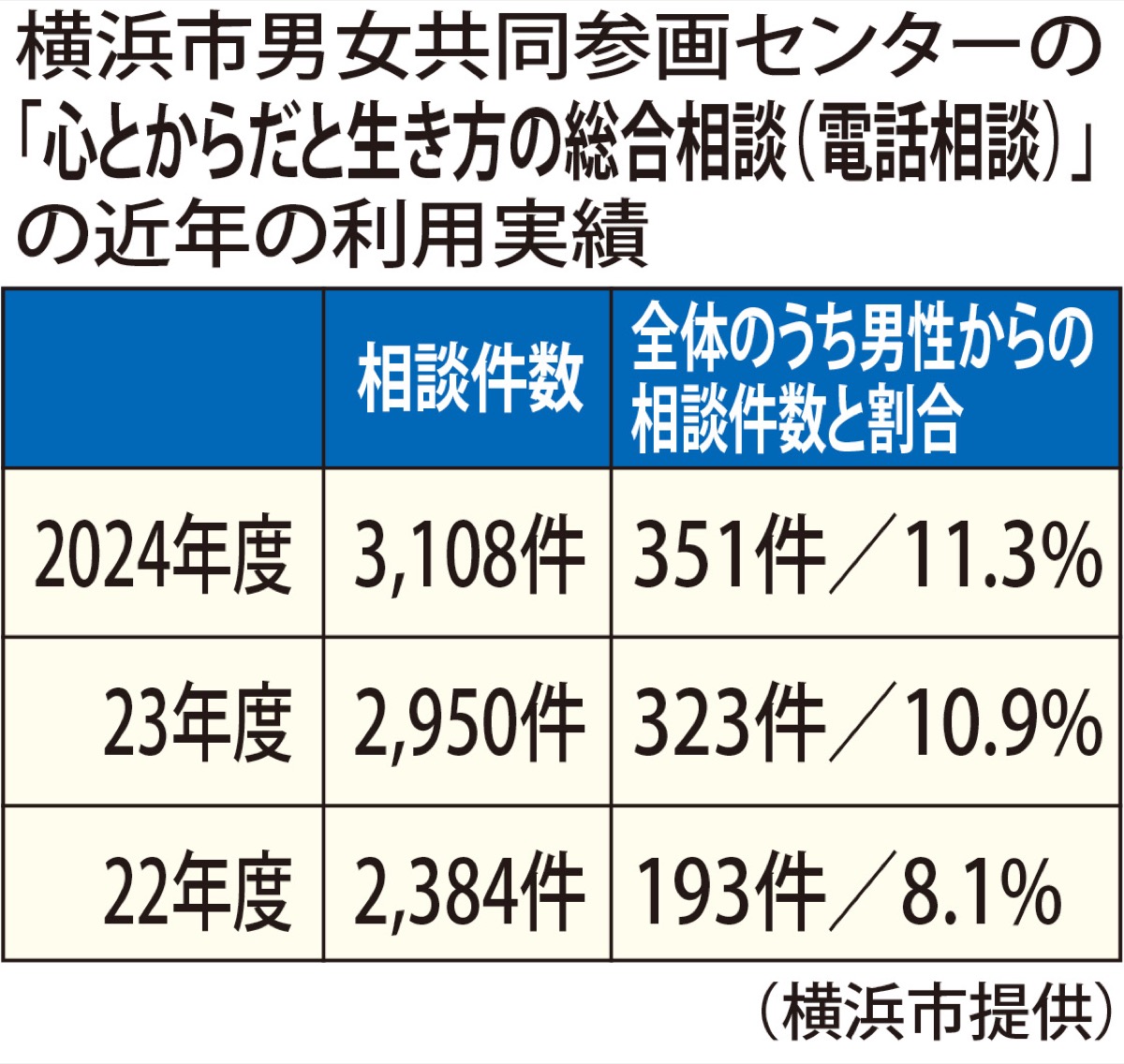 男性専用の電話窓口新設