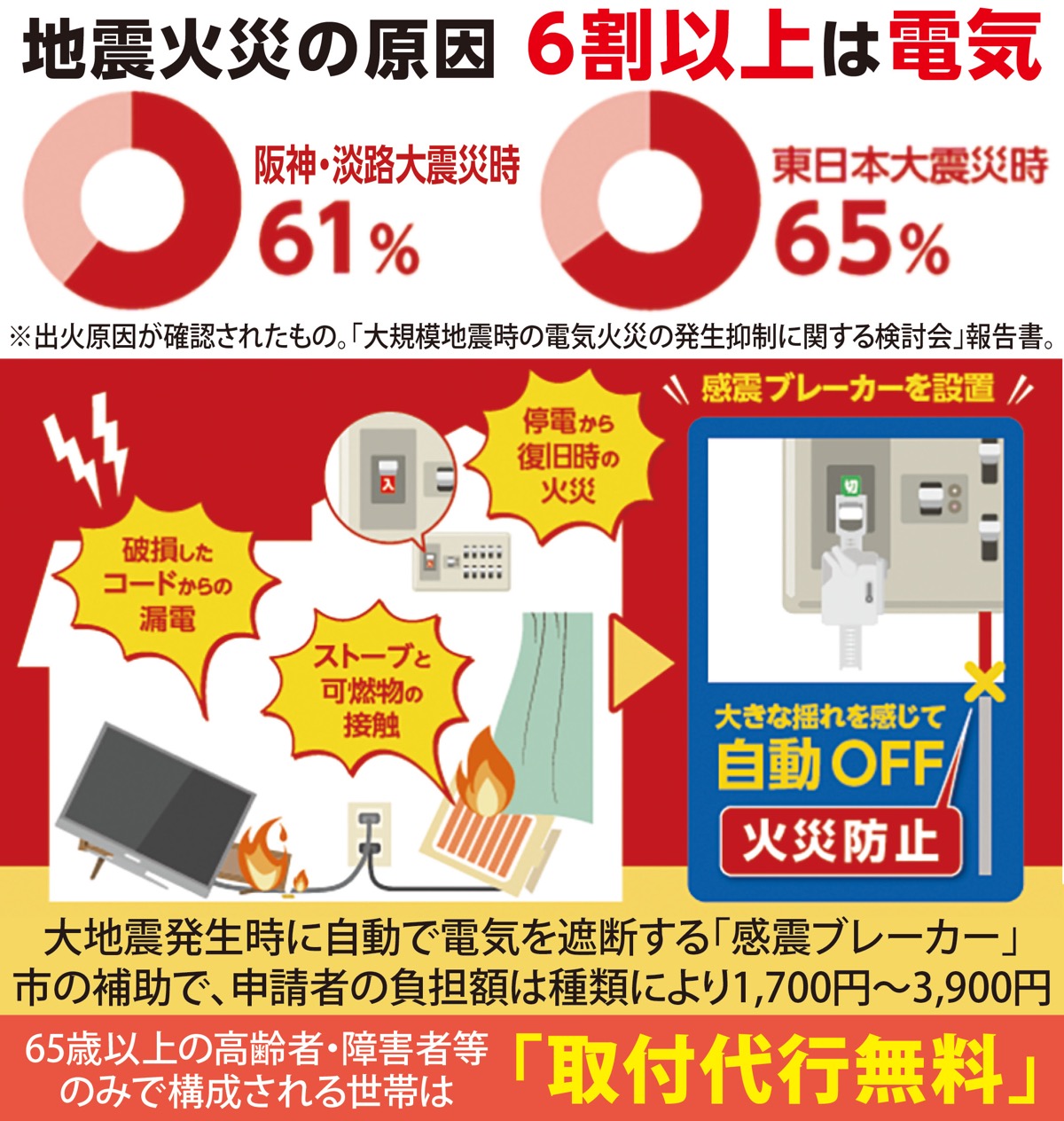 「感震ブレーカー」で命守る