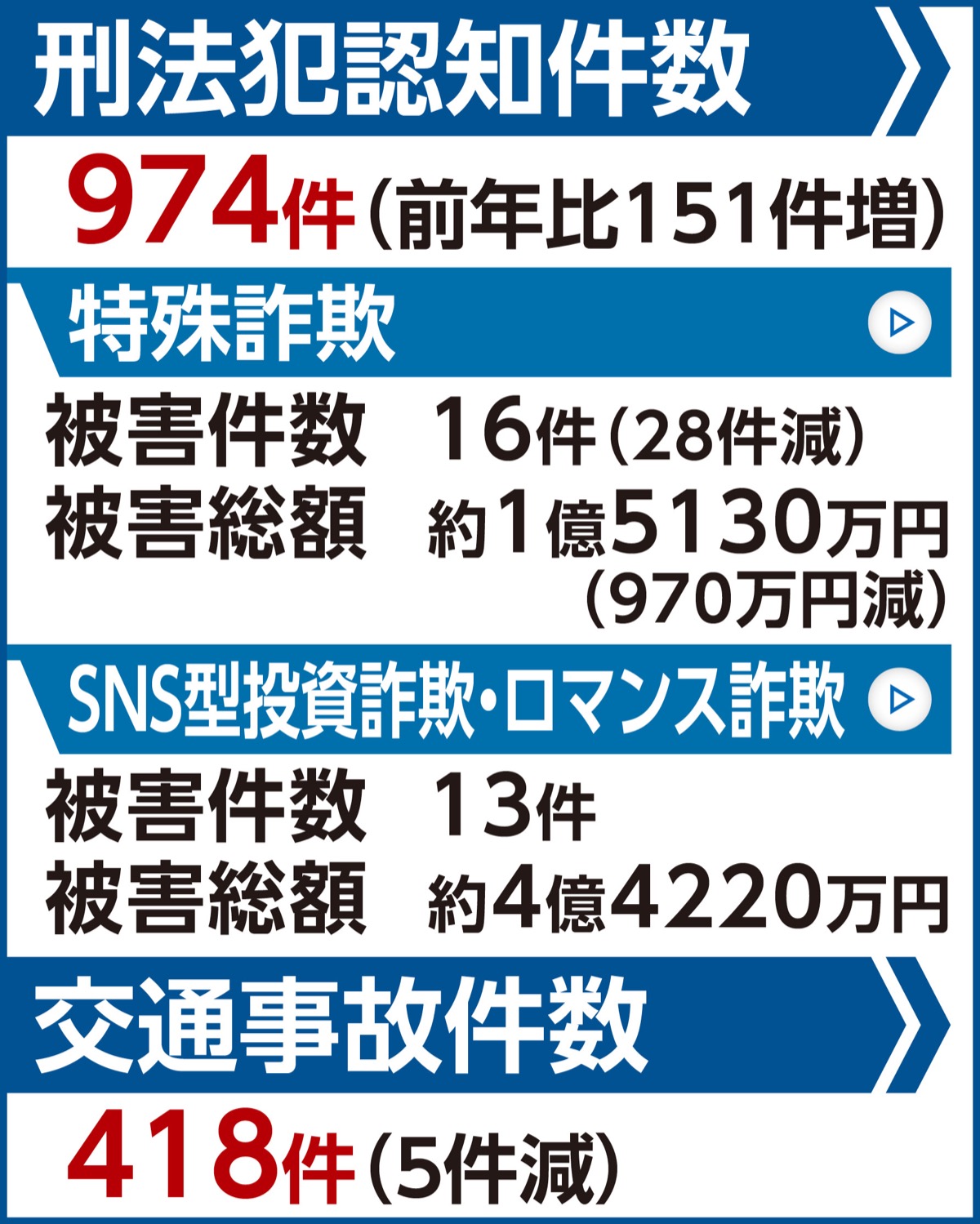 窃盗件数が大幅増