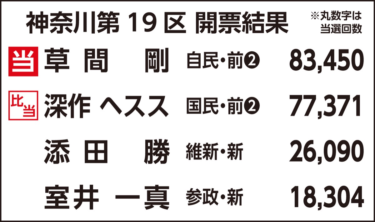 自民・草間氏が再選 (写真3)