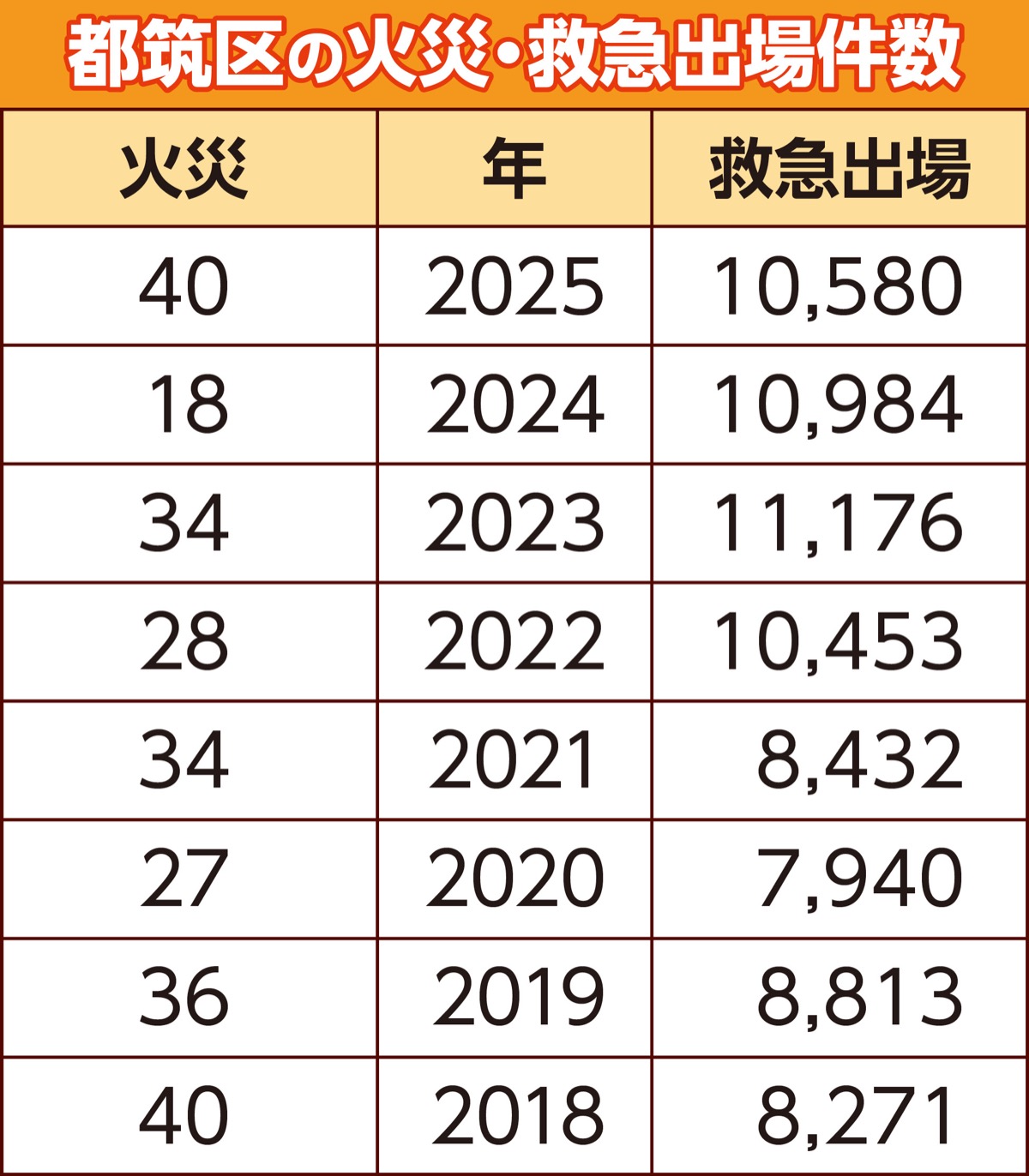 火災が前年比で倍増