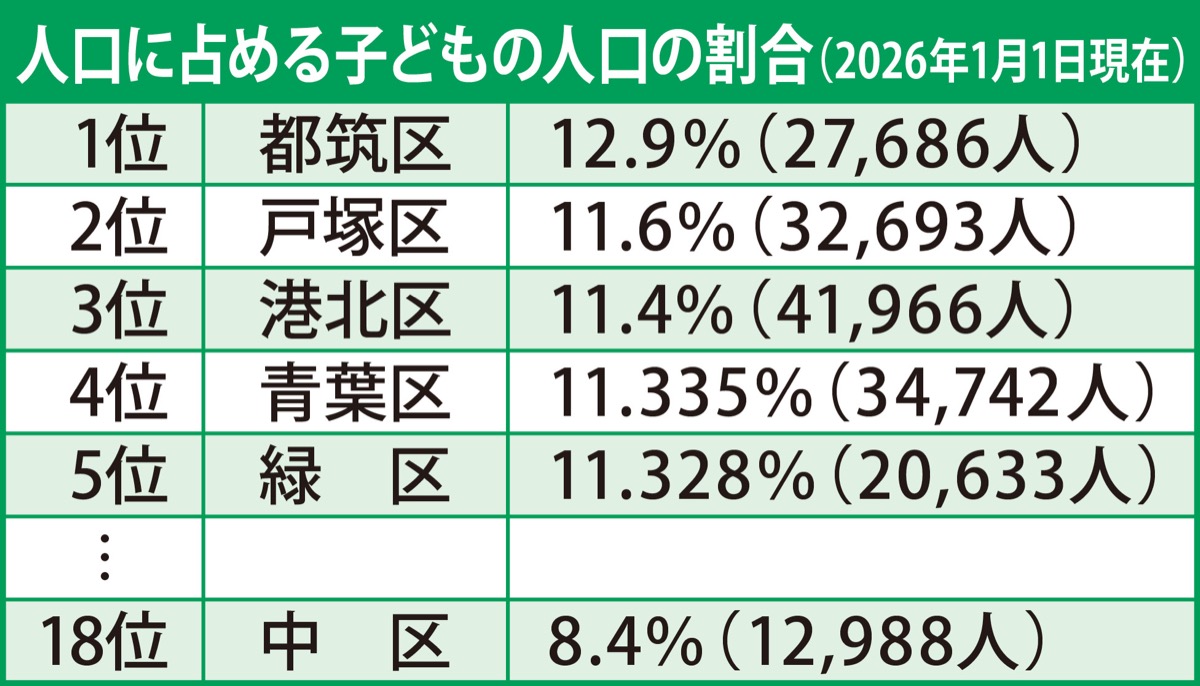 割合は依然市内１ (写真2)