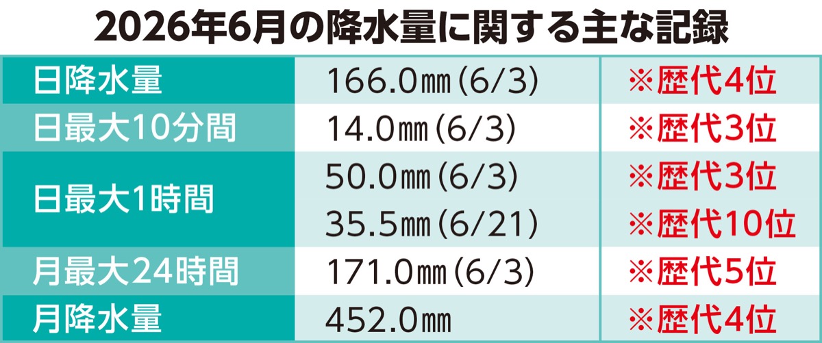 雨の6月、記録ラッシュ (写真2)