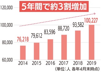 横浜市における外国人人口の推移