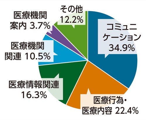 市医療安全相談窓口に寄せられた相談内容