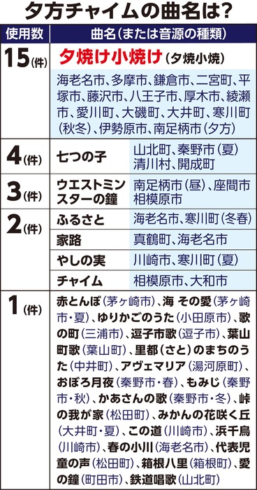 横浜市以外は全自治体で実施　夕方チャイムを徹底調査　タウンニュース発行エリアで