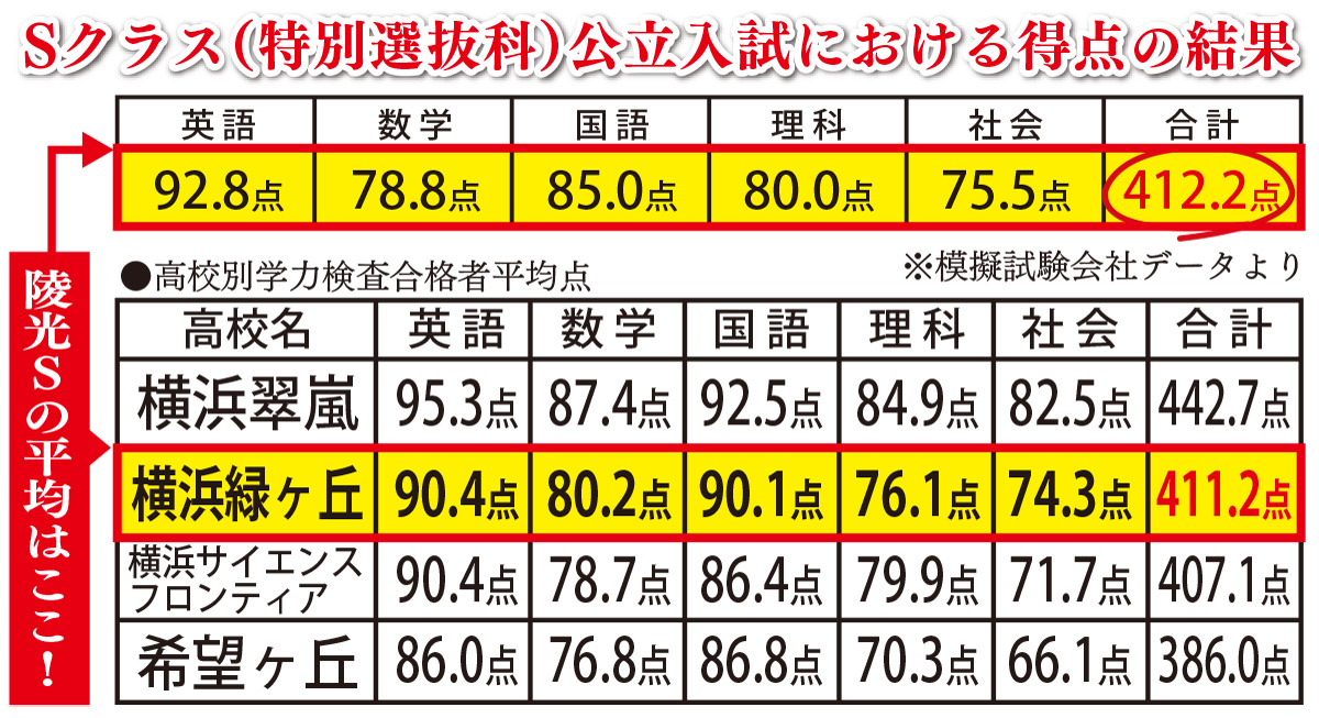 競い合う環境でＴＯＰ校を目指す