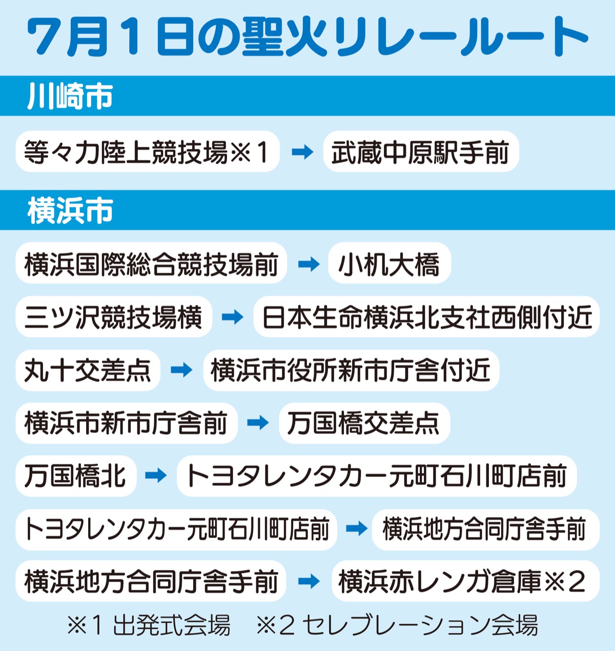 東京2020 聖火リレーのルート発表 横浜市内は７月１日に走行  旭区 