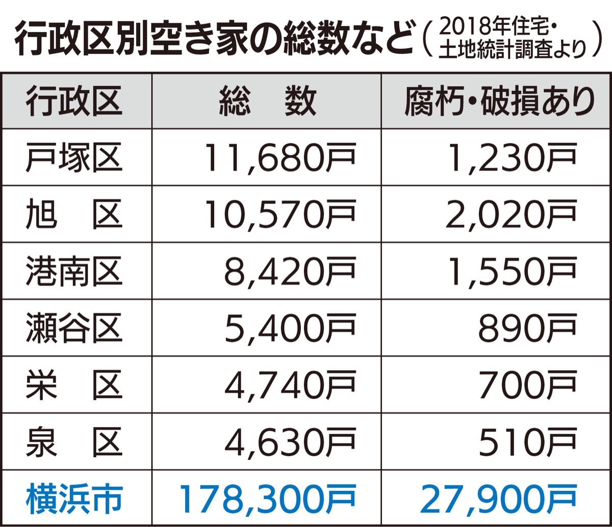 ｢空き家｣どうする？ (写真1)