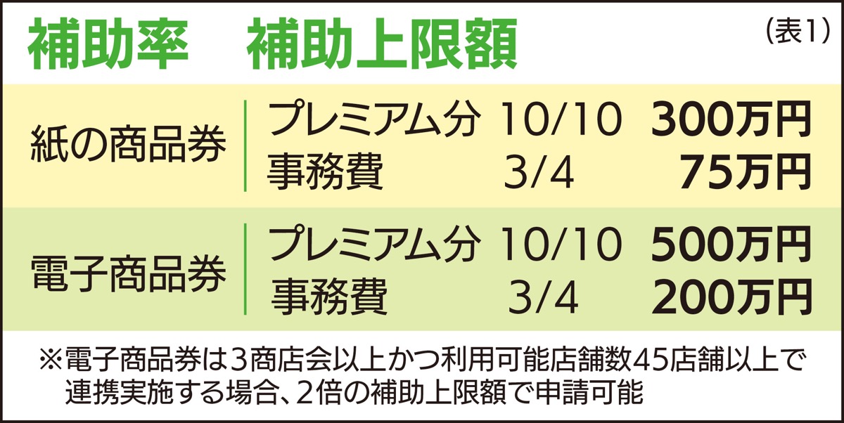 商店街の商品券事業支援