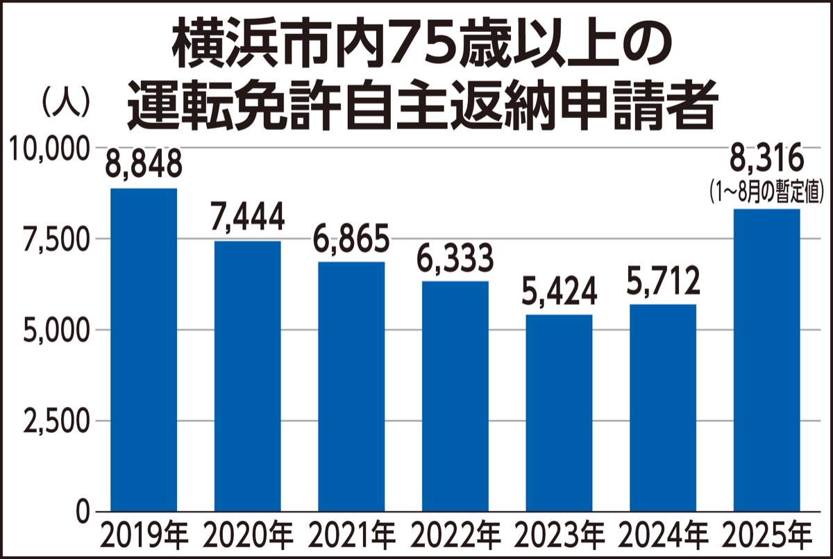 免許返納が４割増