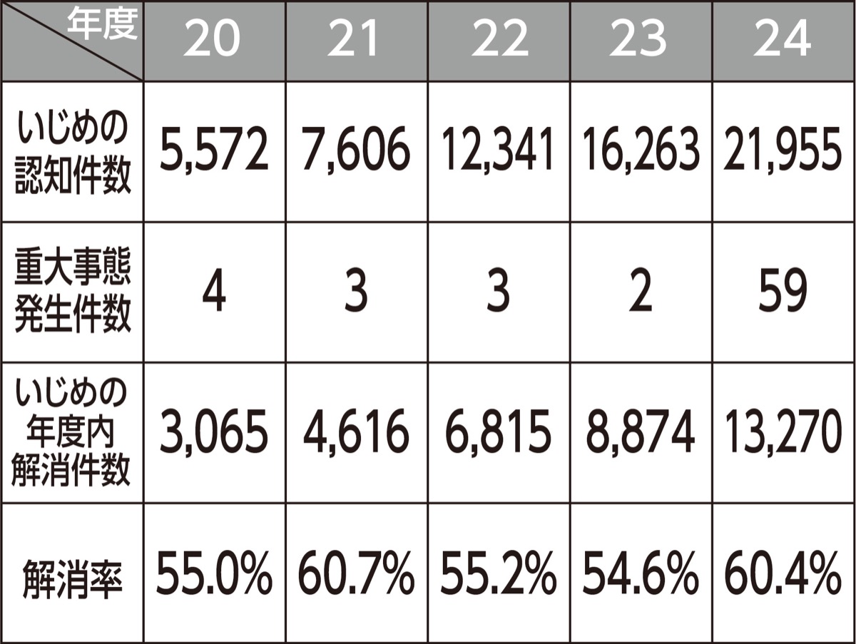 いじめ認知件数が大幅増