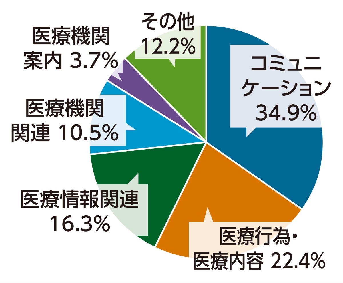 医師・患者の隔たり解消へ
