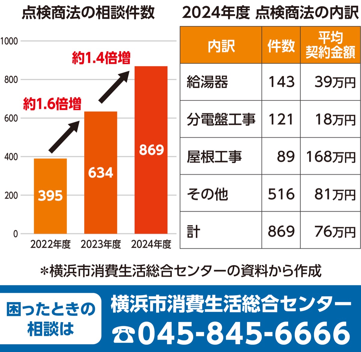 高齢者、｢点検商法｣に注意