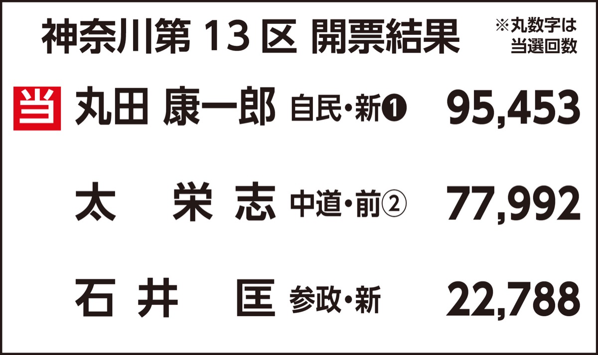 自民・古川氏、丸田氏が当選 (写真4)