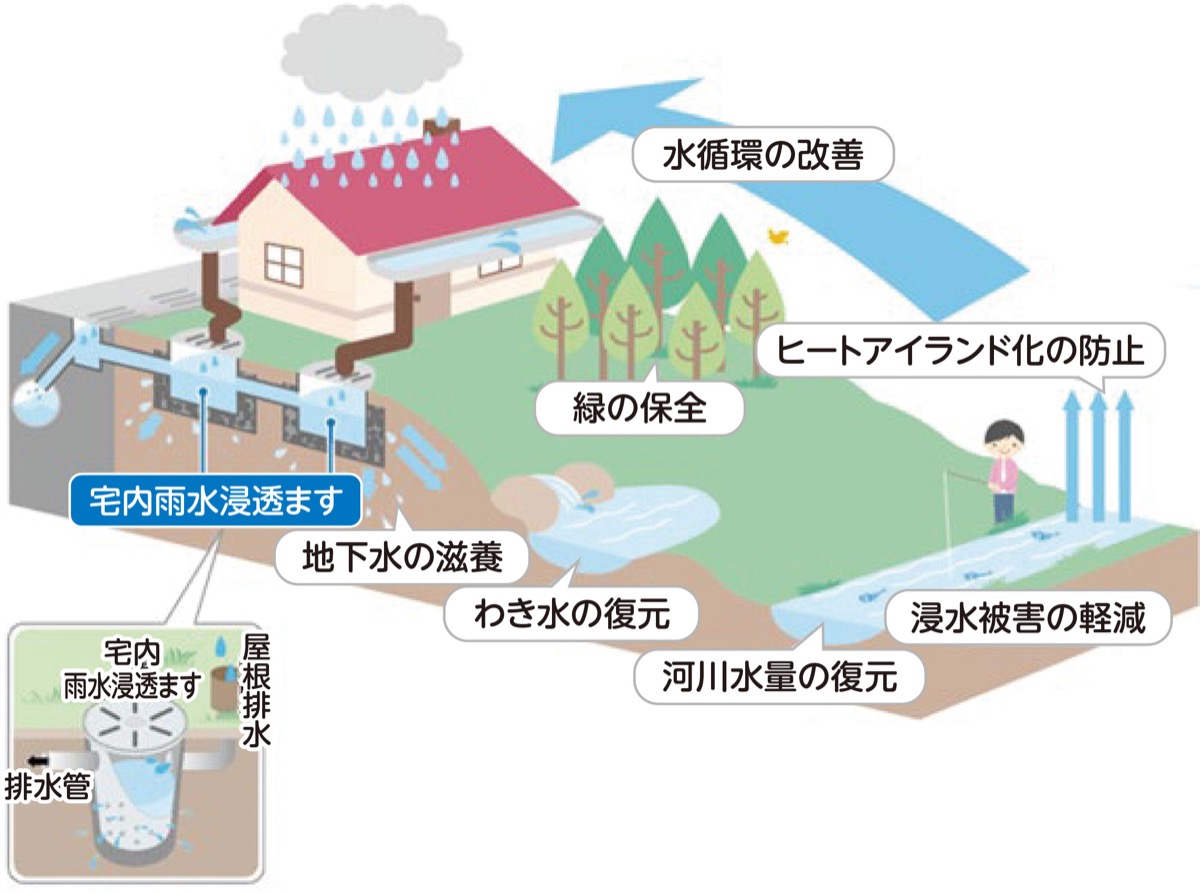 宅内雨水浸透ますの模式図