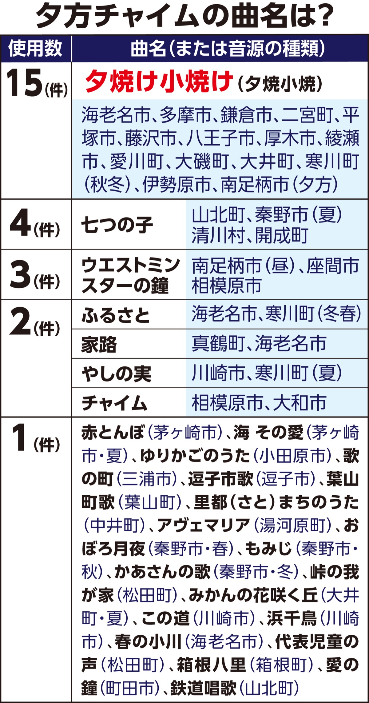 夕方チャイムを徹底調査 (写真1)