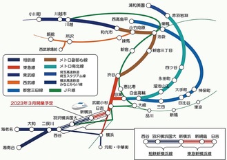 広域的な鉄道ネットワークを形成する（西武線は直通運転なし）