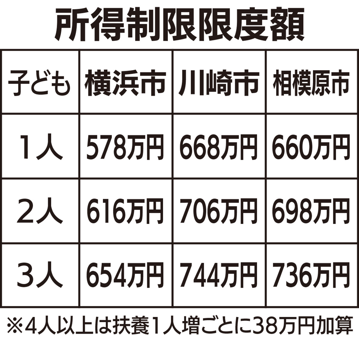 所得制限緩和を検討